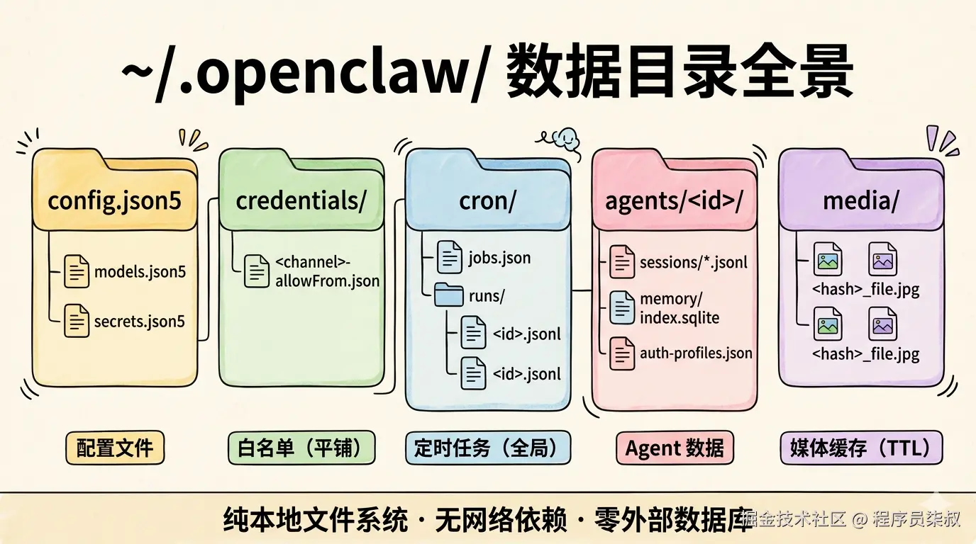 数据目录全景树
