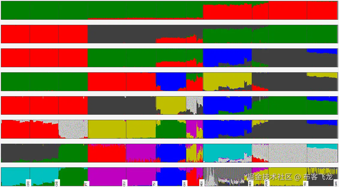 图 6.9 - HapMap 示例的堆叠混合图（K 值介于 2 和 9 之间）