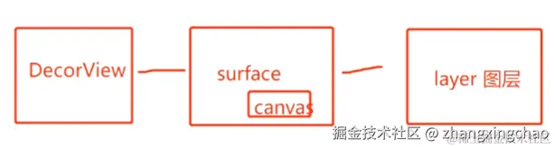 SF架构
