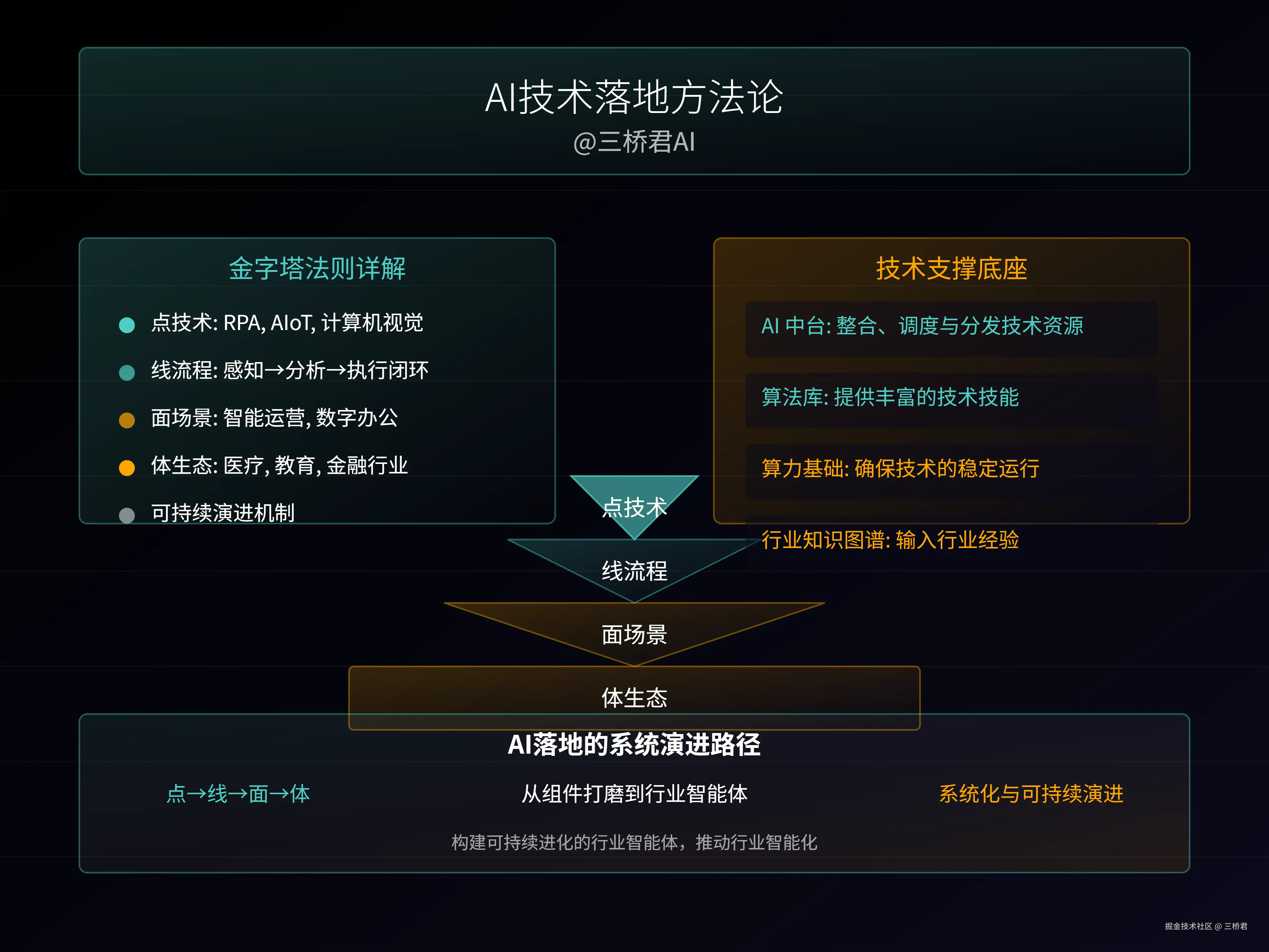 @三桥君AI_AI技术落地方法论.png