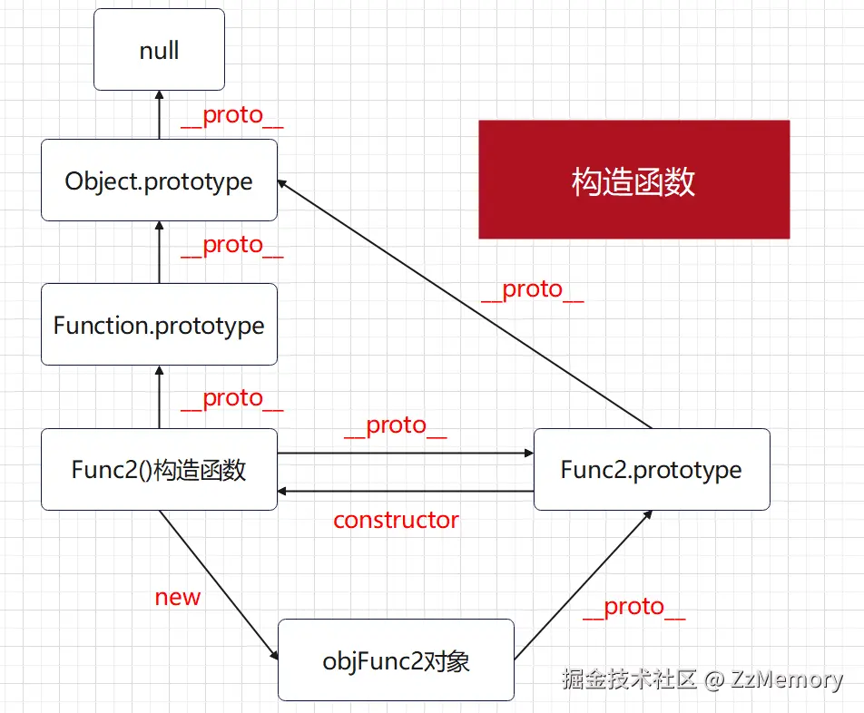 图 6 构造函数与原型链简化图.png