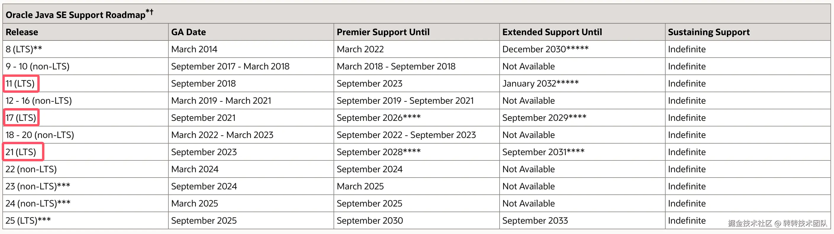 图1 Oracle Java SE Support Roadmap