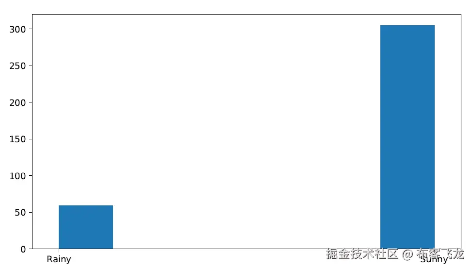 Figure 5.8 – Histogram of the weather forecast  