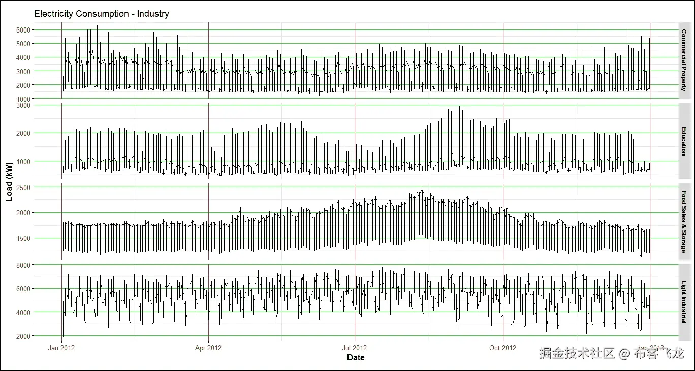 步骤 2 - 探索数据
