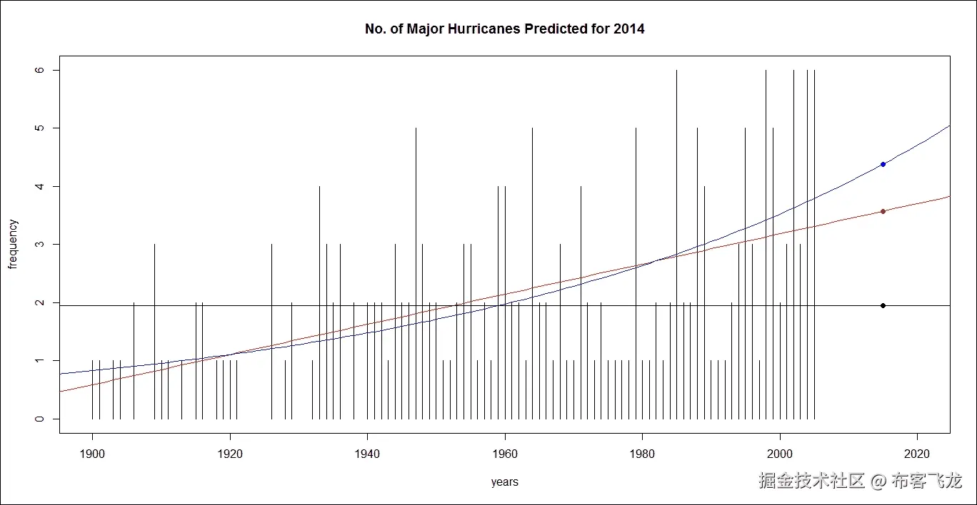 步骤 5 - 构建预测模型