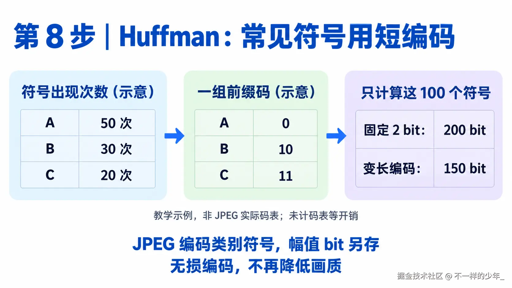 Huffman 使用可区分的长短编码减少符号序列的总 bit 数