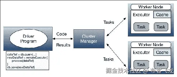 将代码移动到数据