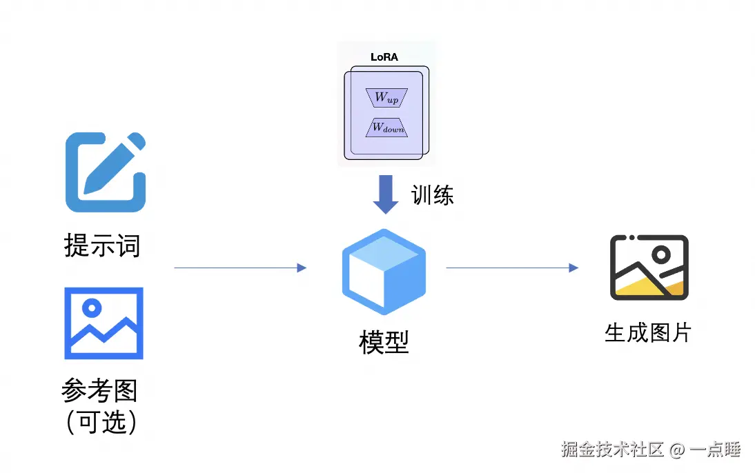一个流程图 from Datawhale.png