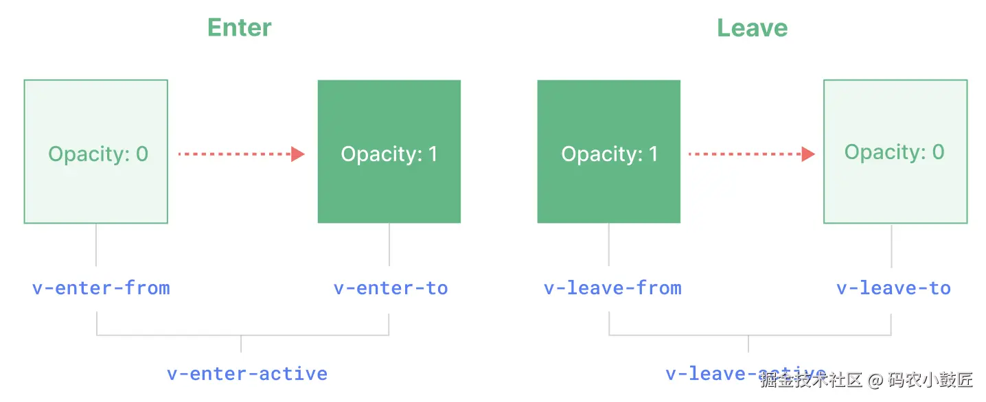 Vue transition过渡动画阶段.png