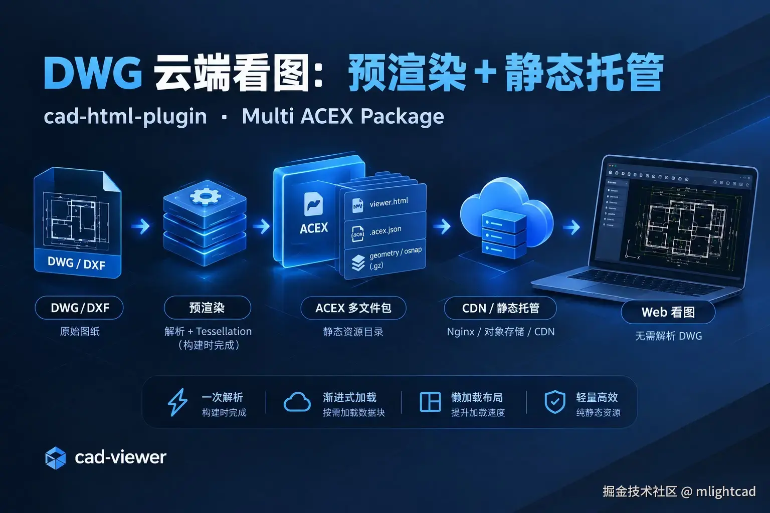 使用 cad-viewer 搭建「预渲染 + 静态托管」的云端看图方案