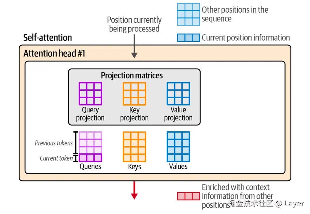 Hands-On Large Language Models Figure 3-19. Attention is carried out by the interaction of the queries, keys, and values matrices. Those are produced by multiplying the layer’s inputs with the projection