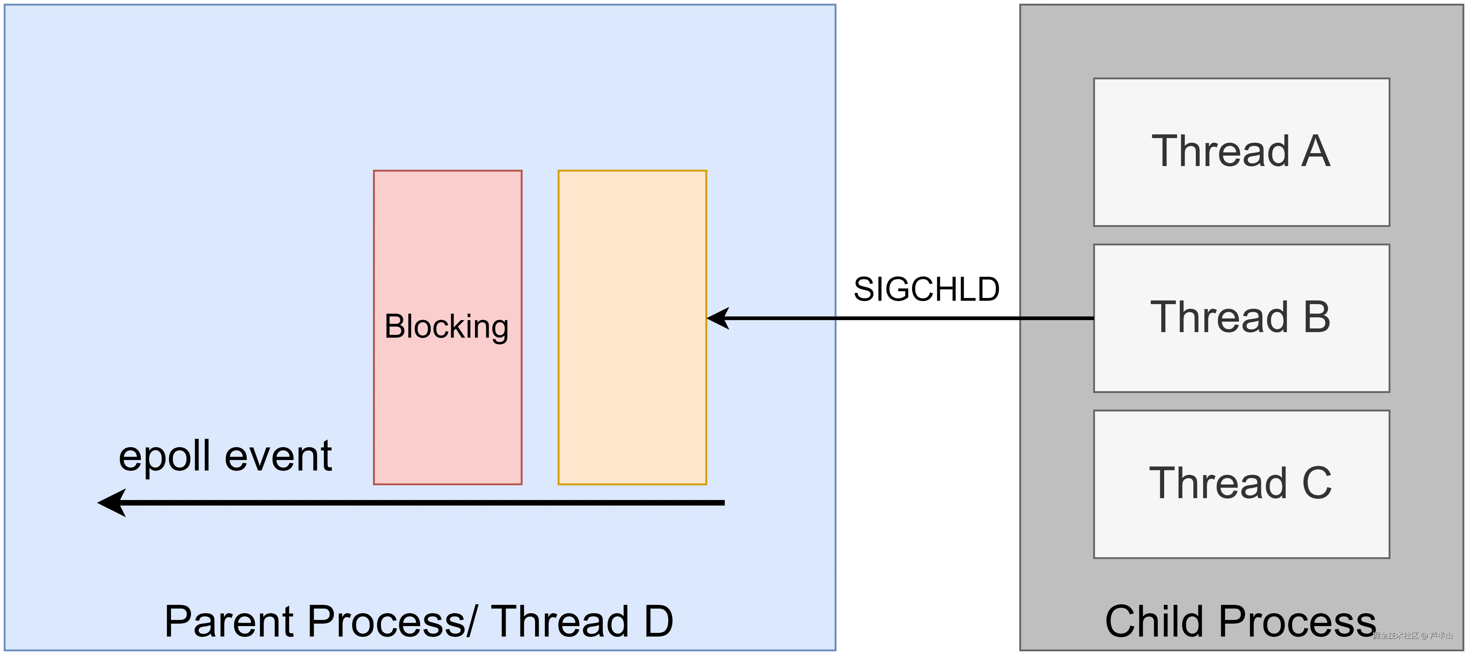 signalfd的处理方式