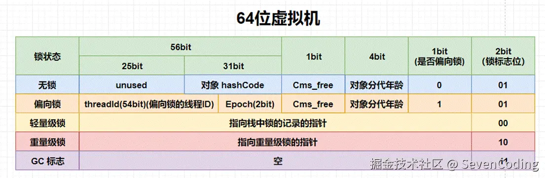 64位Mark Word的结构信息
