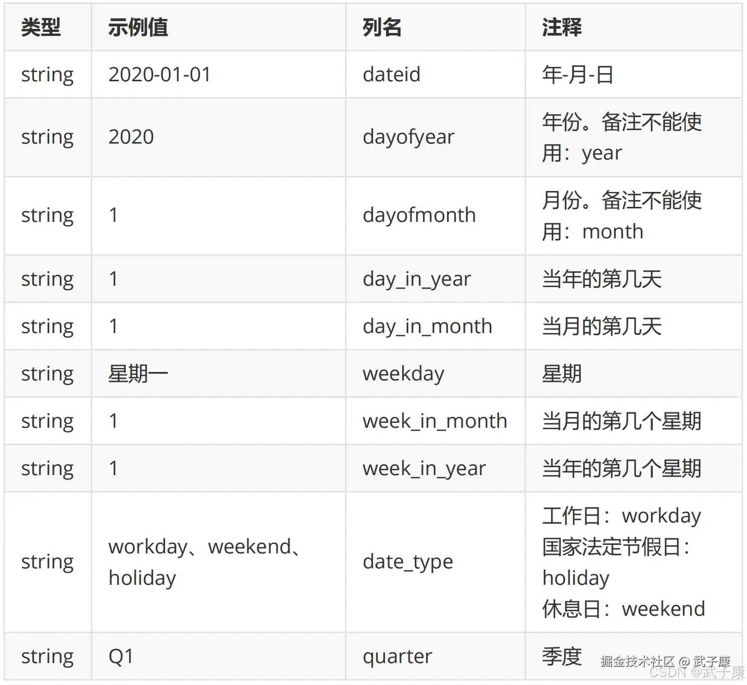 案例1-定义衍生维度及对比