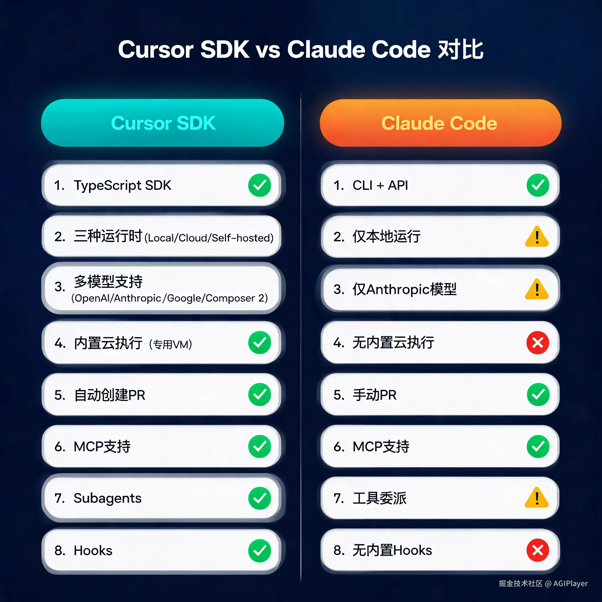Cursor SDK vs Claude Code 对比
