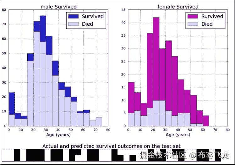 Logistic regression
