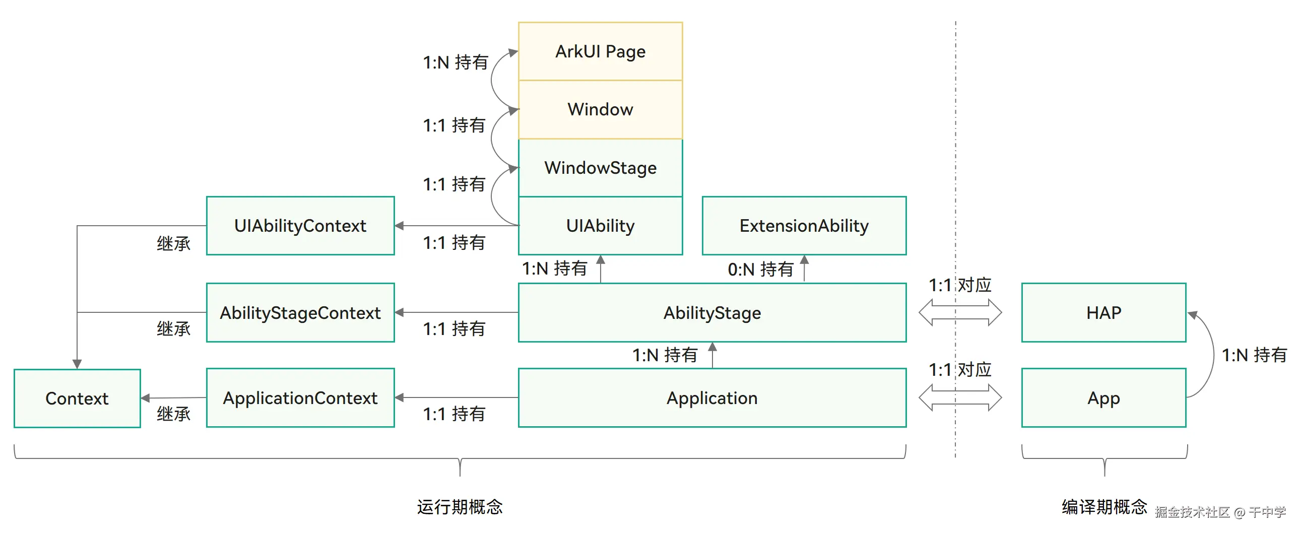 Stage模型.png