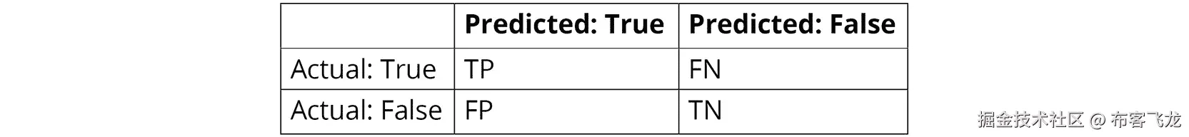 图 3.5：显示混淆矩阵值的表格