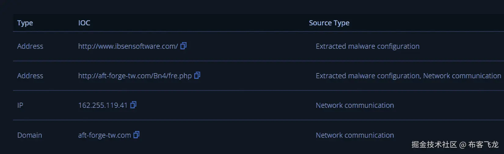 图 16.19 – 恶意软件 IOC