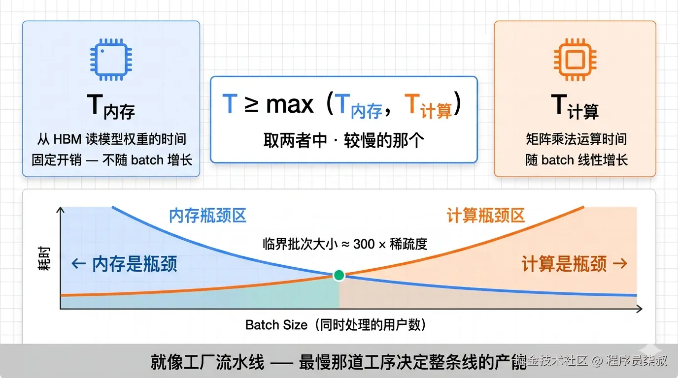 Roofline分析：内存瓶颈与计算瓶颈的临界切换