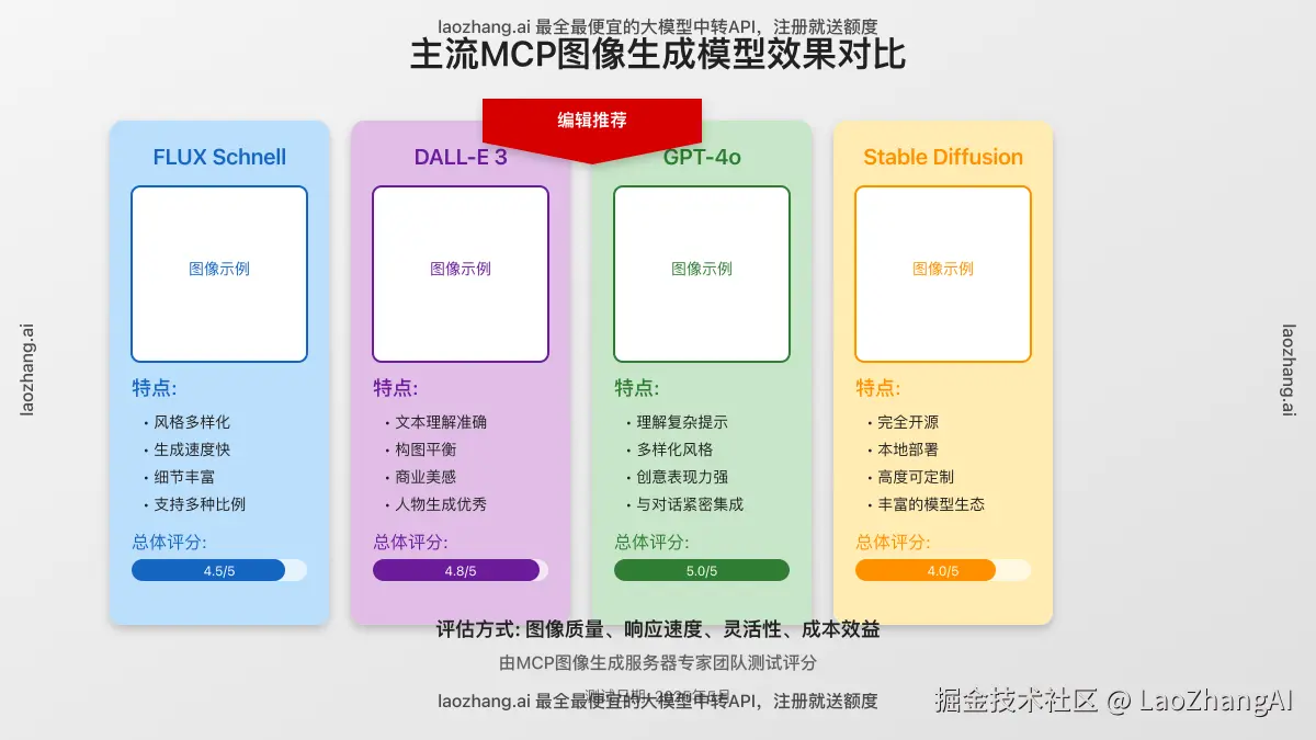 主流MCP图像生成模型效果对比
