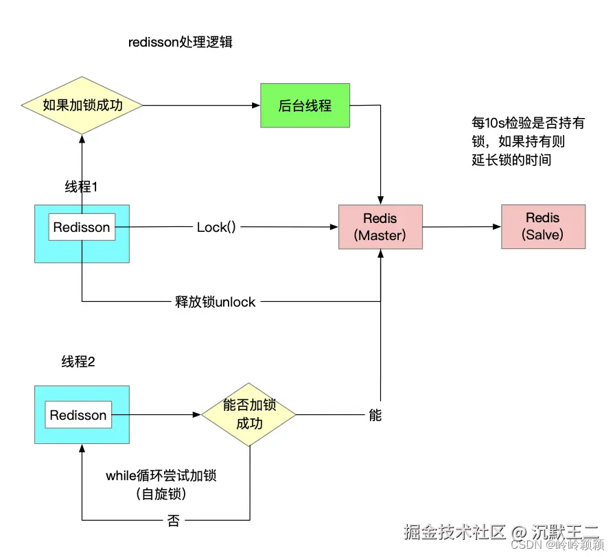 redisson 的解决方案