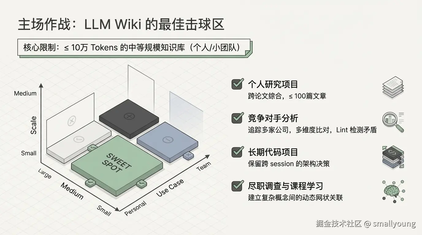 LLM Wiki适合的场景
