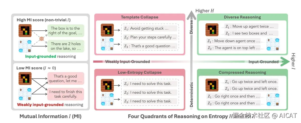 输入驱动的推理与模板化推理的区别，以及基于条件熵和互信息的四种推理状态