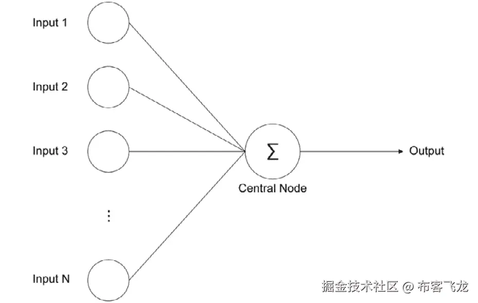 图 2.2：人工神经元的表示