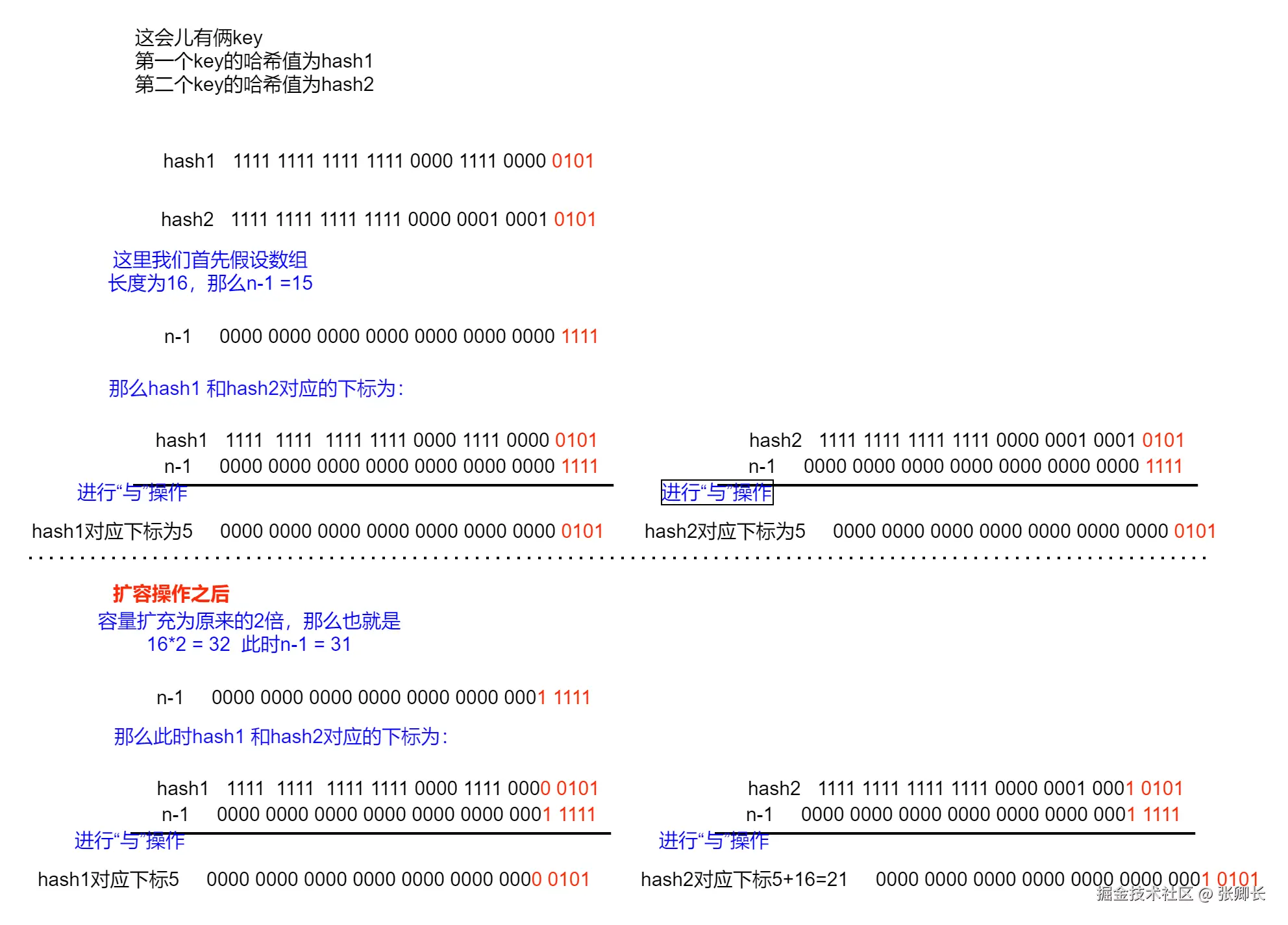 hashmap扩容机制算下标.png
