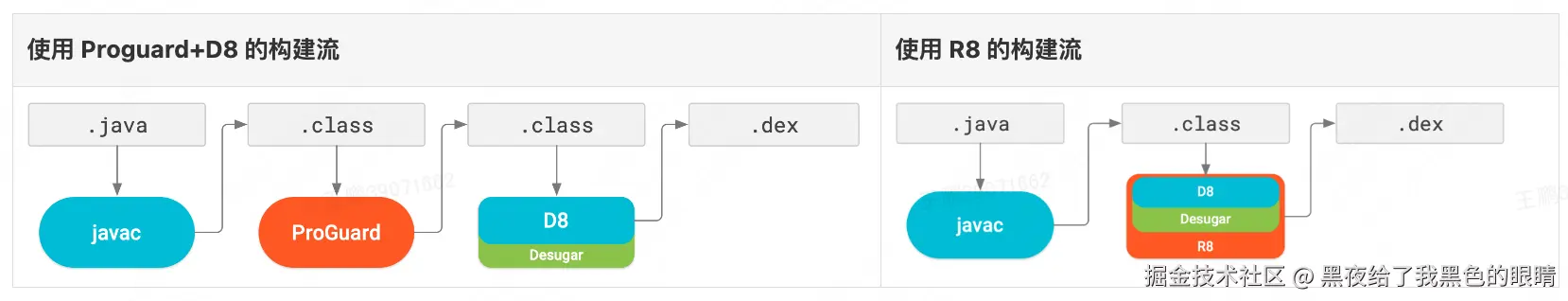 图3 两种构建流
