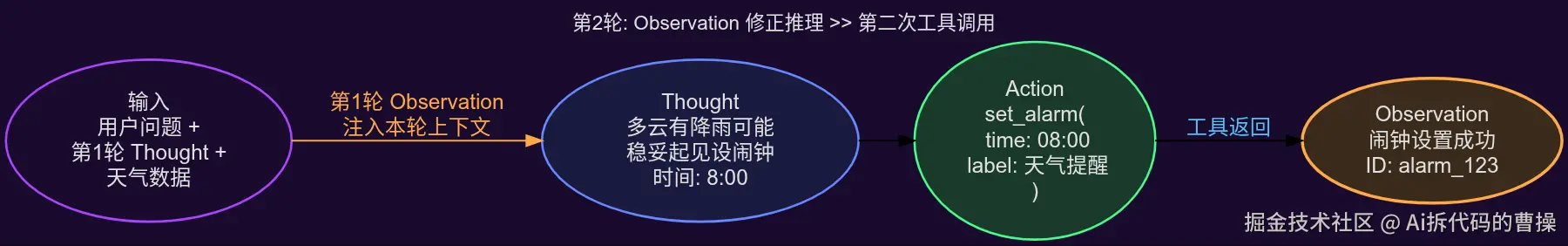 第 2 轮：基于 Observation 的修正推理
