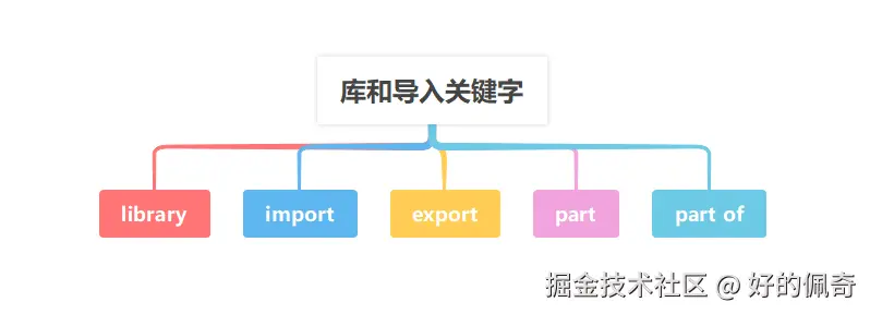 库和导入关键字.png