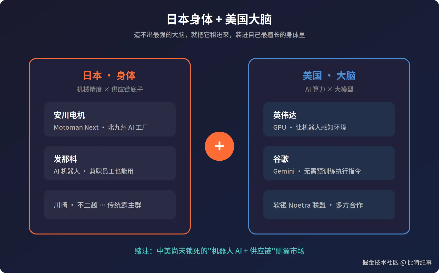 身体 + 大脑联盟：日本本体 × 美国 AI