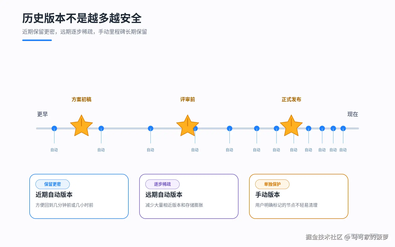 04-retention-timeline.png