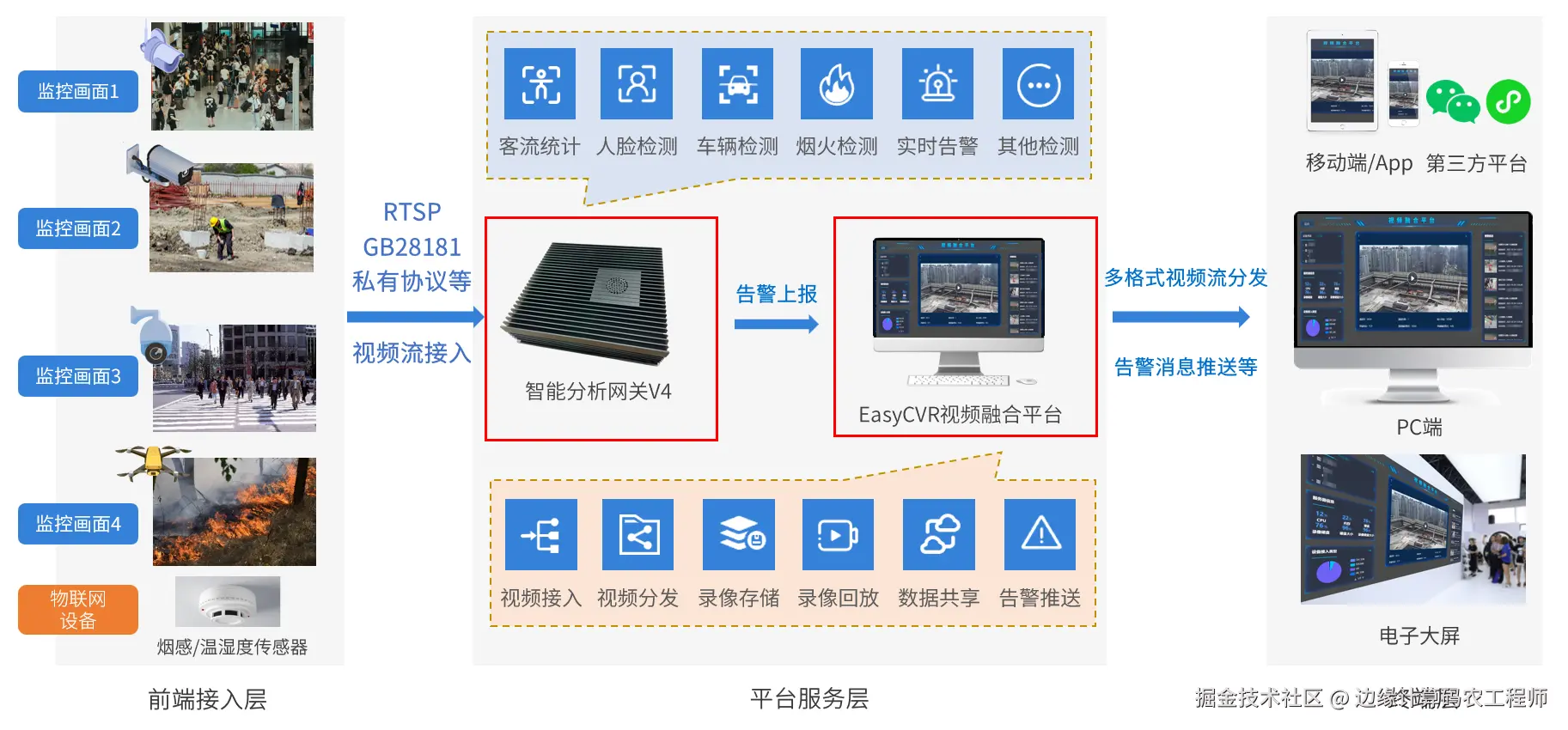 结合EasyCVR平台一起使用.png