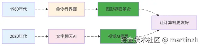 图4：AI界面进化：从纯文字到视觉化的历史重演