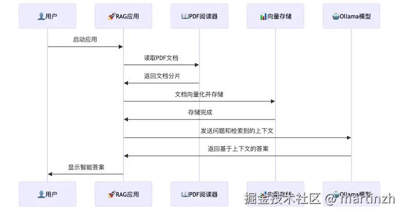 图3：RAG系统的工作时序图 - AI助手的一天