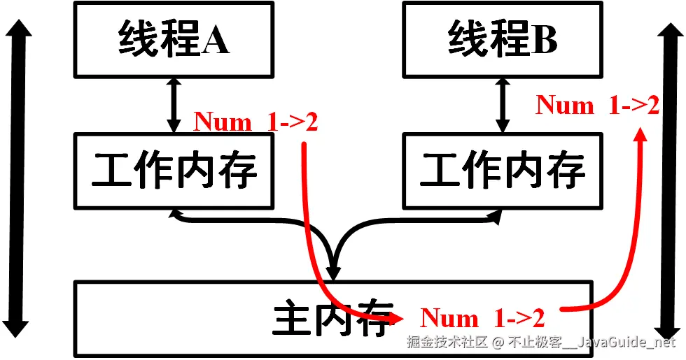 JavaGuide_并发编程_原理1_线程的模型.png