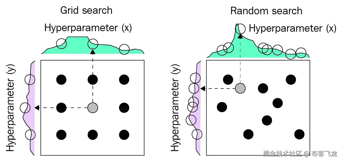 图 7.1 – 网格搜索和随机搜索的差异