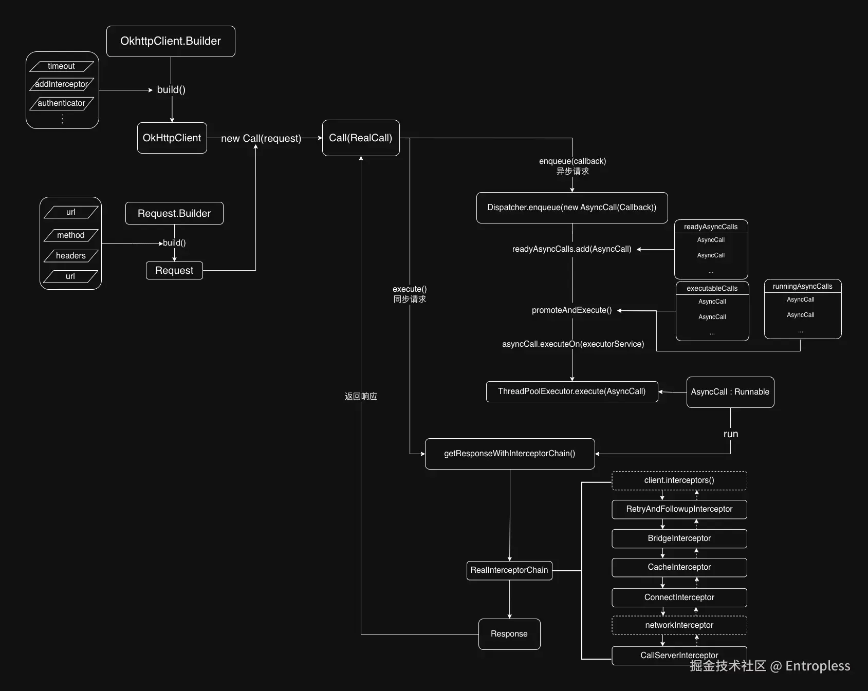 OkHttp整体框架图（转载请注明出处）@Entropless