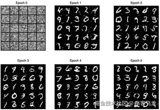 图 9. 6 – DCGAN 逐 epoch 生成图像