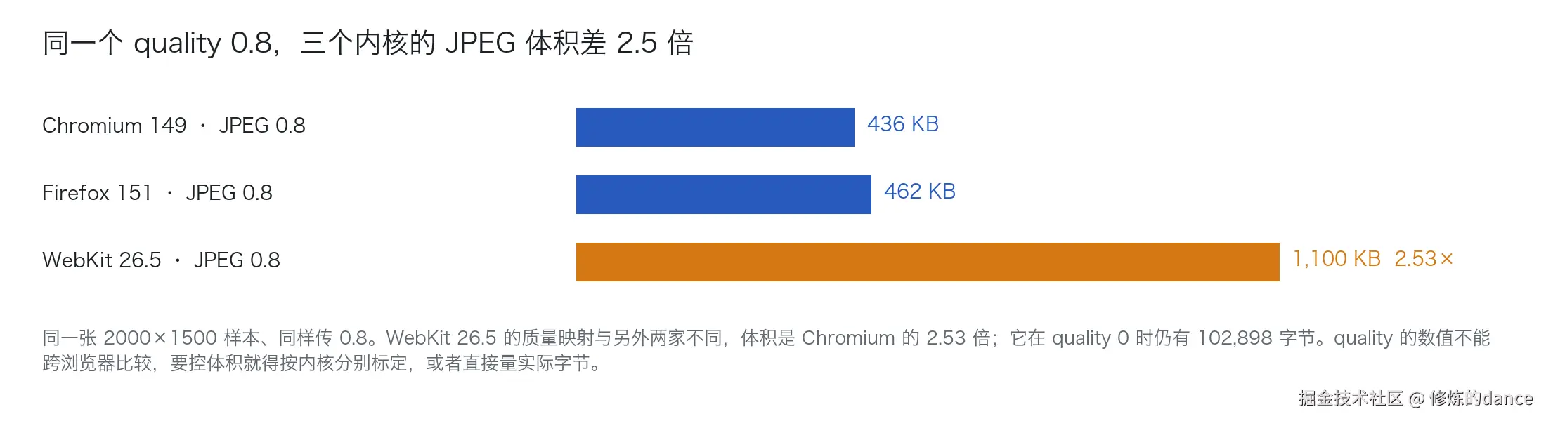 同一张图同样传 0.8 导出 JPEG，三个内核的体积。重点看橙色那根：WebKit 26.5 是 1,100 KB，Chromium 的 2.53 倍