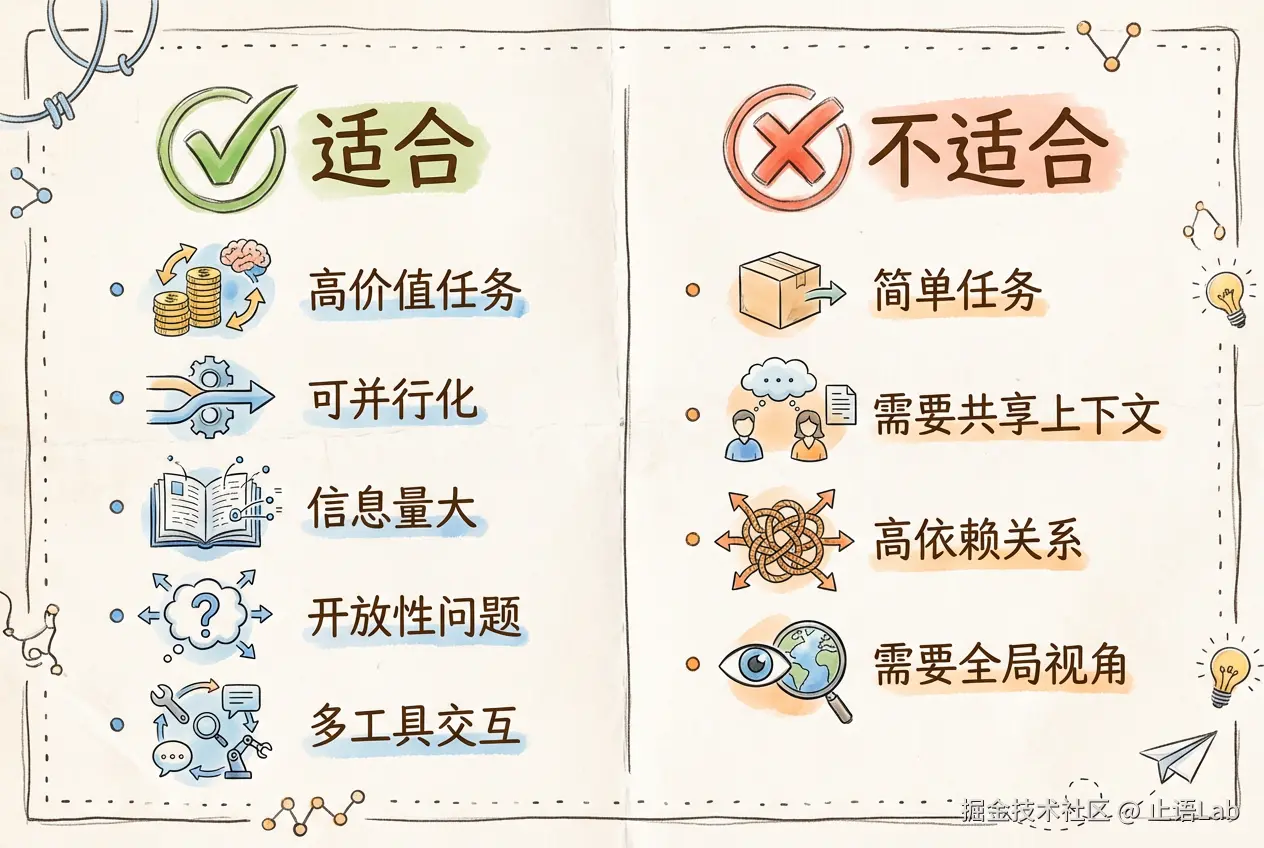 适合 vs 不适合：左边是适合的场景，右边是不适合的场景