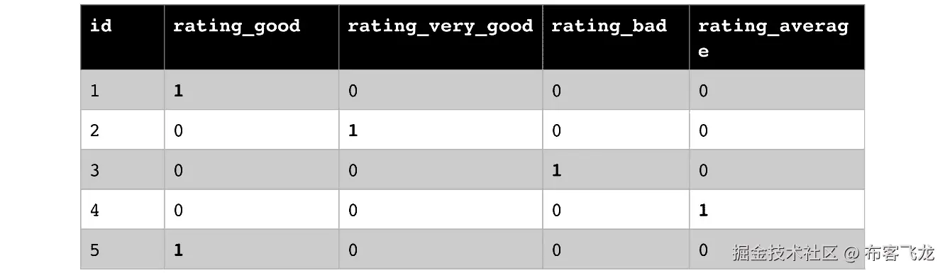 图 7.13 – 独热编码的评分