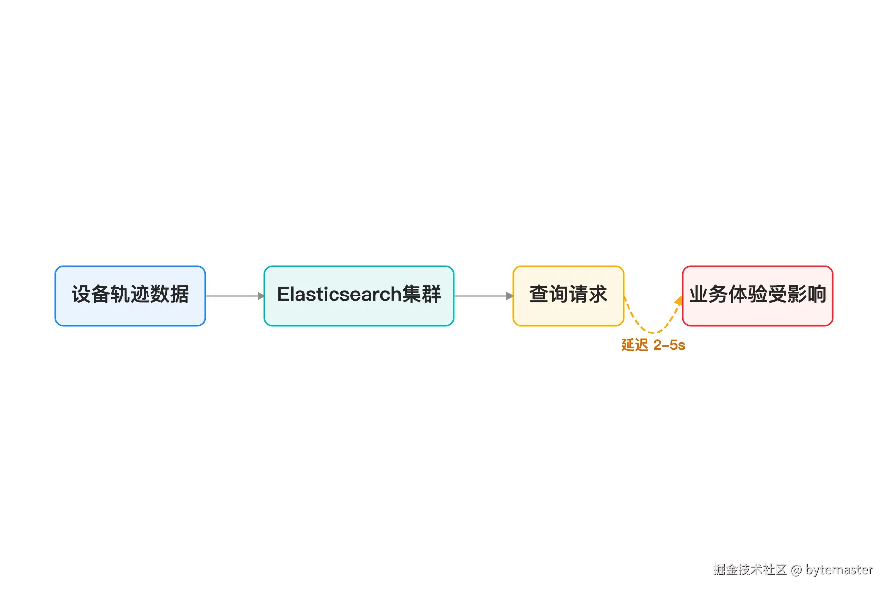 01-流程图：节点一为“设备轨迹数据持续上报”；箭头指向“Elas.png