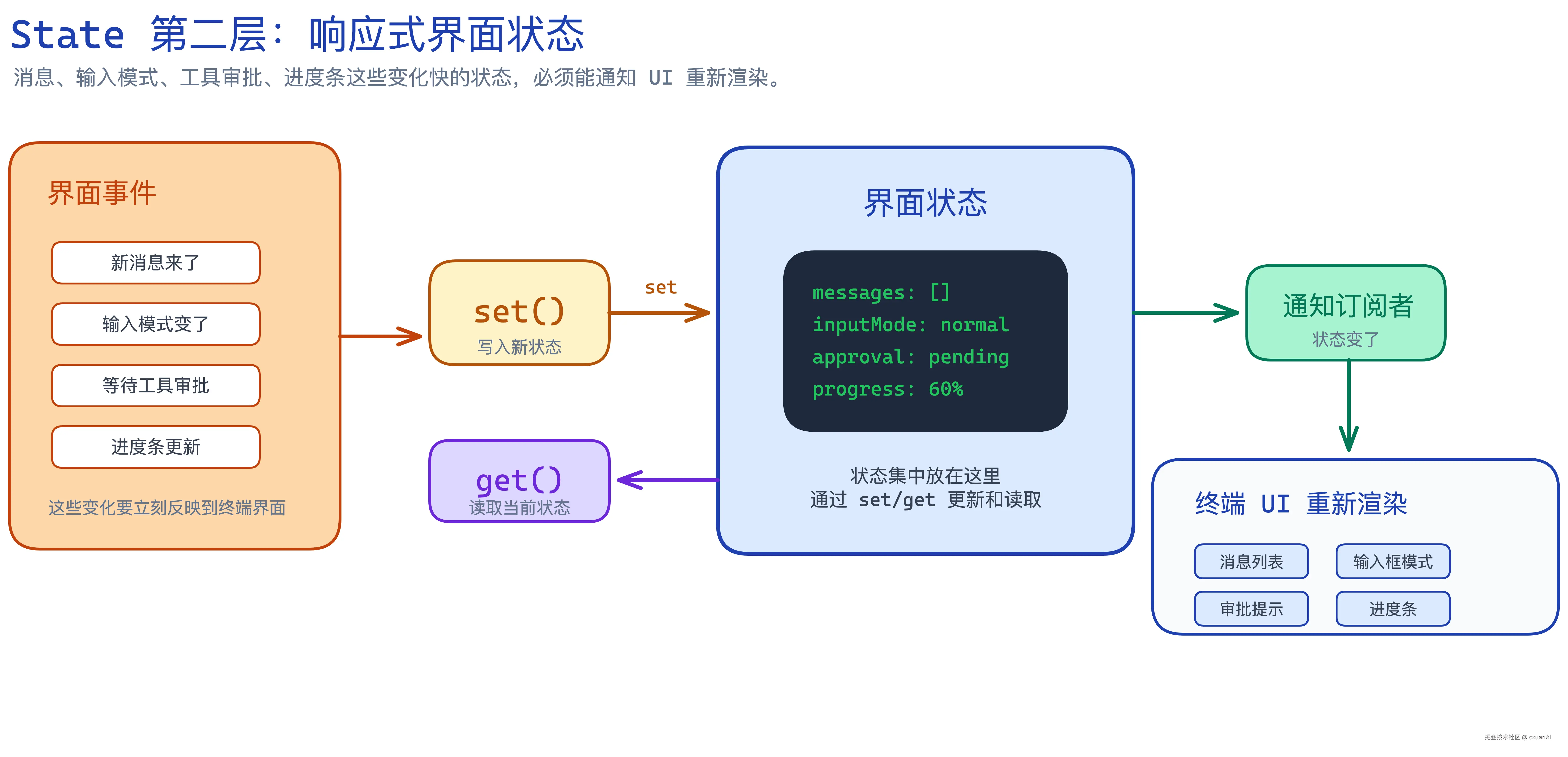 Reactive Interface State Diagram