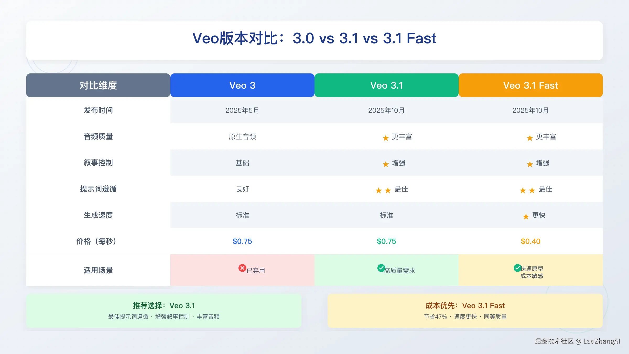Veo 3、Veo 3.1和Veo 3.1 Fast版本对比