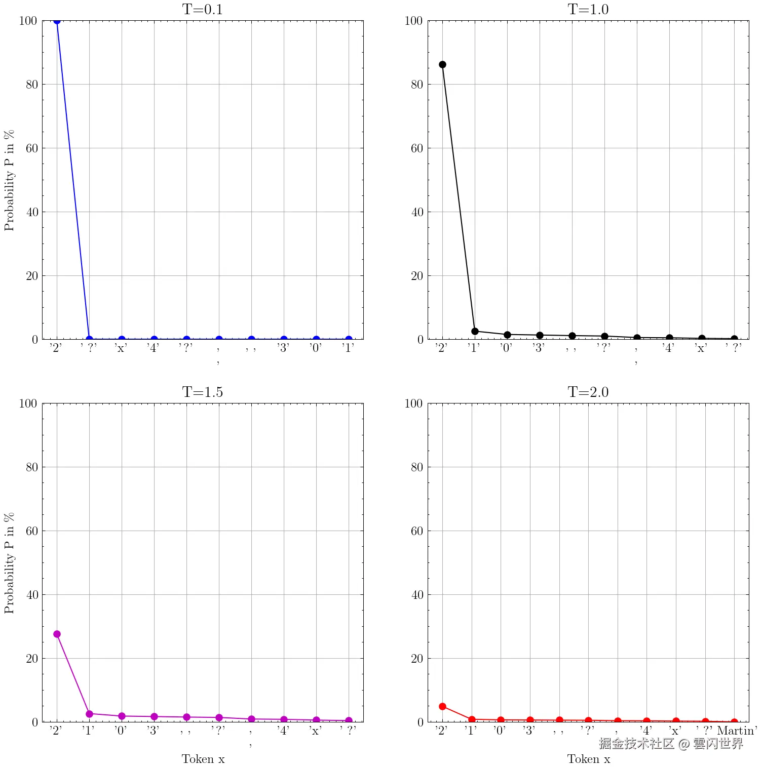 四张图表显示了不同温度值的概率分布。图表显示 T=0.1、T=1.0、T=1.5 和 T=2.0。温度越高，分布越平坦。
