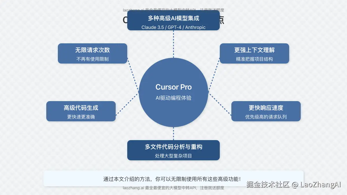 Cursor Pro功能亮点图示